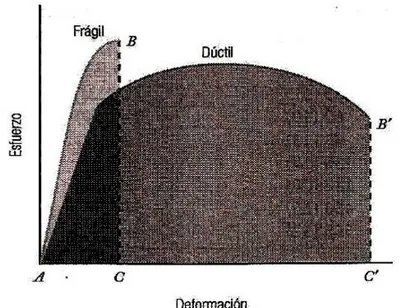 Figura 1.2. Grafica de esfuerzo – deformación a la tracción para materiales frágiles y dúctiles 