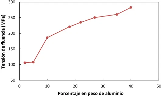 Figura 3.2.  Efecto del porcentaje en peso de aluminio sobre la tensión de fluencia (MPA) en 