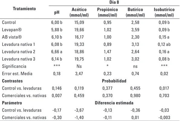 Tabla 2. Efecto de la inclusión de levaduras comerciales y nativas sobre el pH de la digesta del  ciego y los productos de la microflora a nivel cecal (ácidos grasos volátiles acético, propiónico,  isobutírico y butírico) de pollos de engorde machos a los 