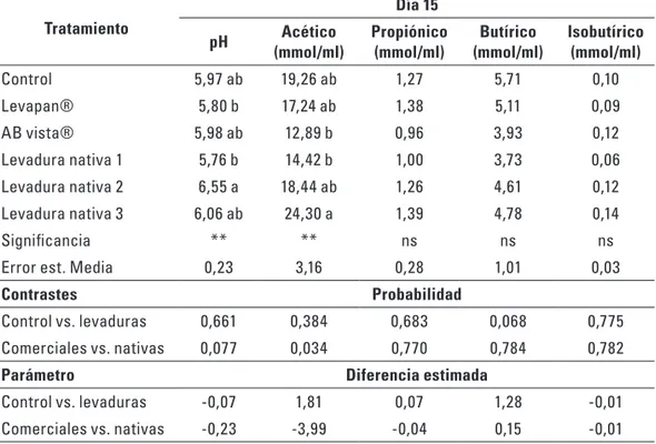 Tabla 3. Efecto de la inclusión de levaduras comerciales y nativas sobre el pH de la digesta del  ciego y los productos de la microflora del mismo (ácidos grasos volátiles acético, propiónico,  isobutírico y butírico), de pollos de engorde machos a los 15 