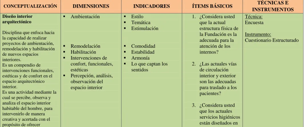 Tabla Nº 2: Operacionalización de la Variable Independiente  Elaborado por: David Villegas 