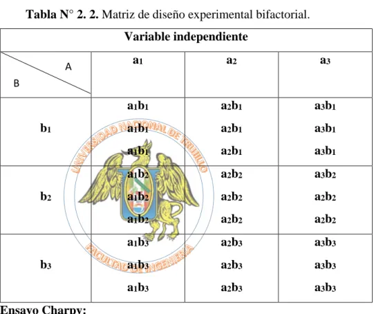 Tabla N° 2. 2. Matriz de diseño experimental bifactorial.  Variable independiente                      a 1 a 2 a 3 b 1 a 1 b 1 a1b1  a 1 b 1 a 2 b 1 a2b1 a2b1  a 3 b 1 a3b1 a3b1 b 2 a 1 b 2 a1b2  a 1 b 2 a 2 b 2 a2b2 a2b2 a 3 b 2 a2b2 a2b2 b 3 a 1 b 3 a1b3
