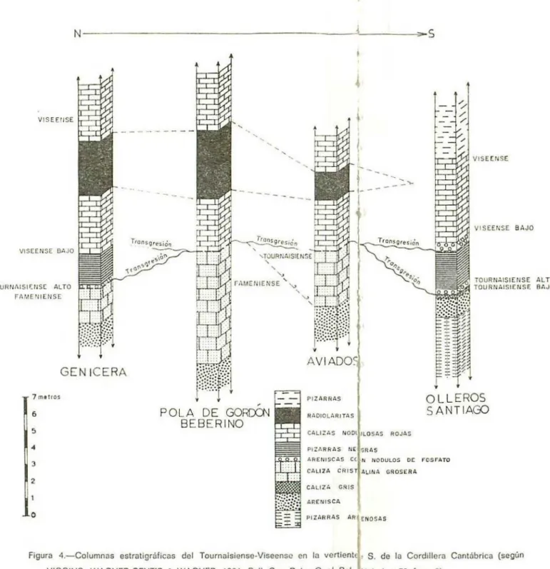 Figura 4.-Columnas estratigráficas del Tourríaisiensc-Viseense en la vertiente'. S. de la Cordillera Cantábrica (según HIGIGINS, WAGNER-GENTIS &amp; WAGNER, 1964, Buli
