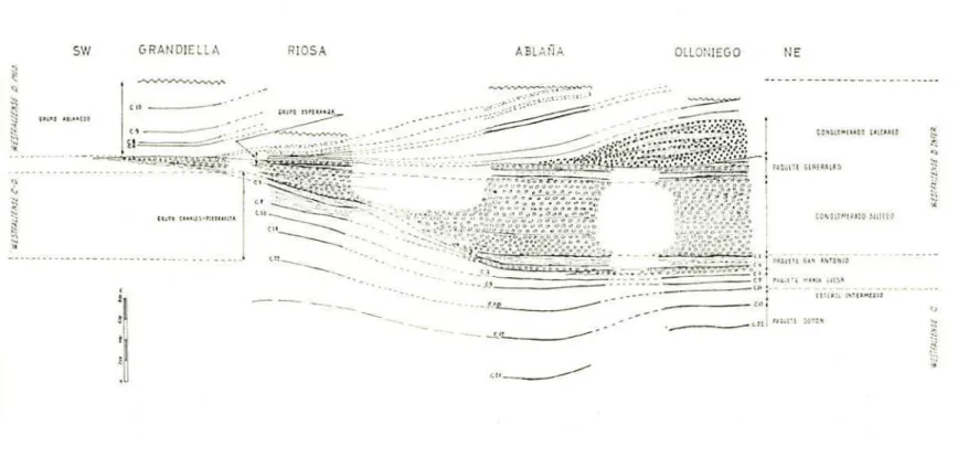 Figura 6.-Estratigrafia del Carbonífero del borde NO. de la Cuenca Carbonifera Central (según PELLO, 1968, Boletín