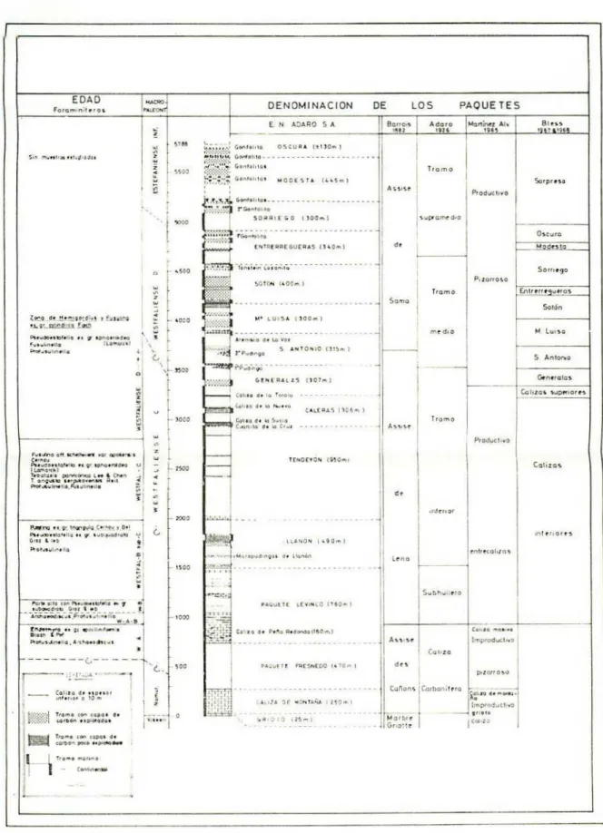 Figura 5.-Columna estratigráfica del Carbonífero de la Cuenca Carbonífera Central (según GARCIA LOY- LOY-GORRI et al., 1970, Trabajos de Geología, Univ