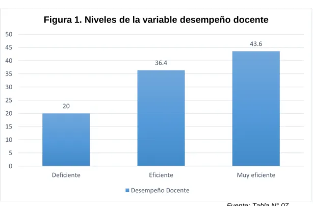 Figura 1. Niveles de la variable desempeño docente