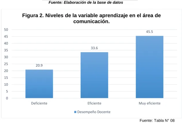 Figura 2. Niveles de la variable aprendizaje en el área de  comunicación.