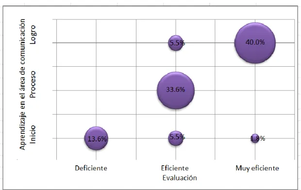 Figura 7: La evaluación y la calidad del aprendizaje en el área de  comunicación 