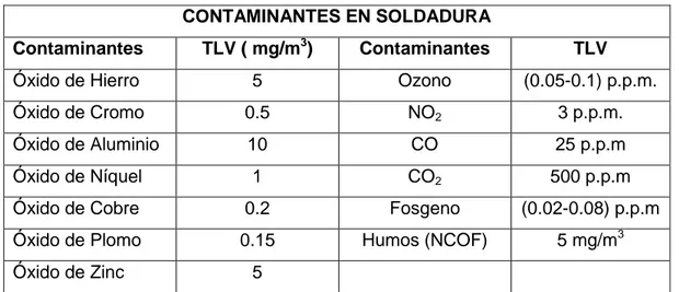 Tabla 1.1 Contaminantes en soldadura  CONTAMINANTES EN SOLDADURA 