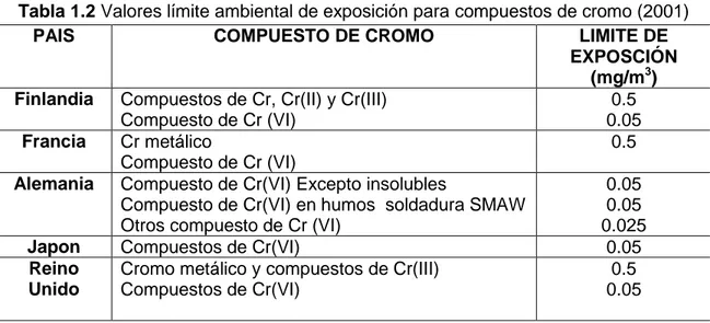Tabla 1.2 Valores límite ambiental de exposición para compuestos de cromo (2001) 
