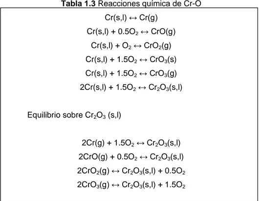 Tabla 1.3 Reacciones química de Cr-O 