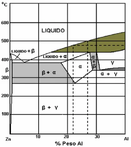 Figura  1.1.  Diagrama  de  fases  Zn  –  Al  (0  –  40%  Al).  Fuente:  Marulanda  J