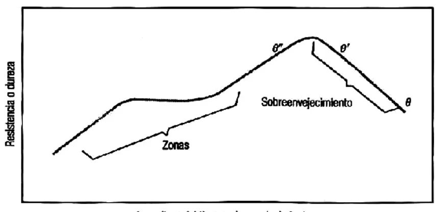 Figura 1.4.  Diagrama  esquemático  que  muestra  la  resistencia  y  la  dureza  en  función  del 