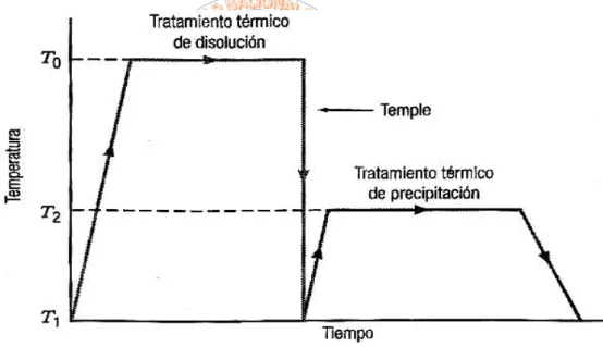 Figura 1.2. Grafica de temperatura-tiempo que muestra los tratamientos térmicos de 