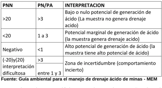 Cuadro N° 02. Categorización de materiales de acuerdo a la  interpretación del test ABA