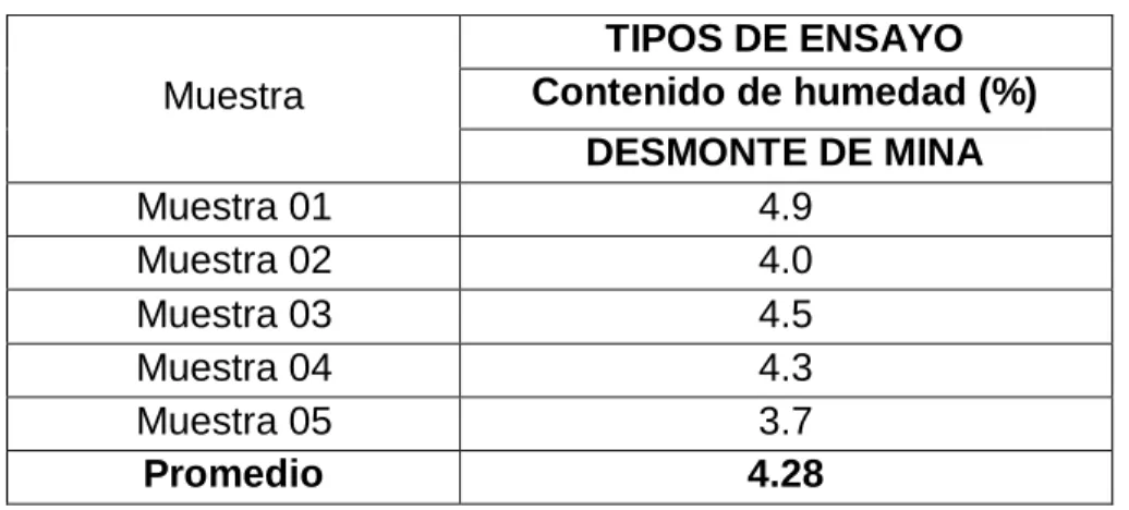 CUADRO N° 4.2.1.2 Contenido de Humedad 