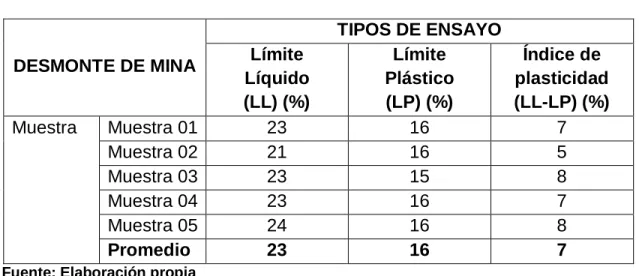 CUADRO N° 4.2.1.3 Límites de Atterberg 