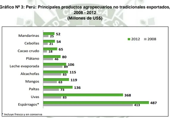 Gráfico Nº 3: Perú: Principales productos agropecuarios no tradicionales exportados,  2008 - 2012 