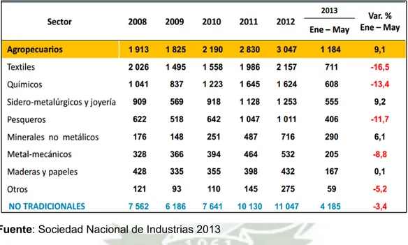 Gráfico Nº 4: Perú: Exportaciones no tradicionales según sector,  2008–2013    (Millones de dólares) 