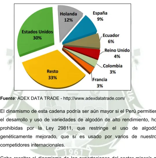 Gráfico Nº 5: Exportación no tradicional por países, 2012 