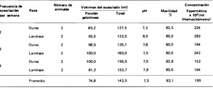 TABLA 3. Resultados de algunas características del eyaculado porcino según la raza y frecuencia de tomas del semen.