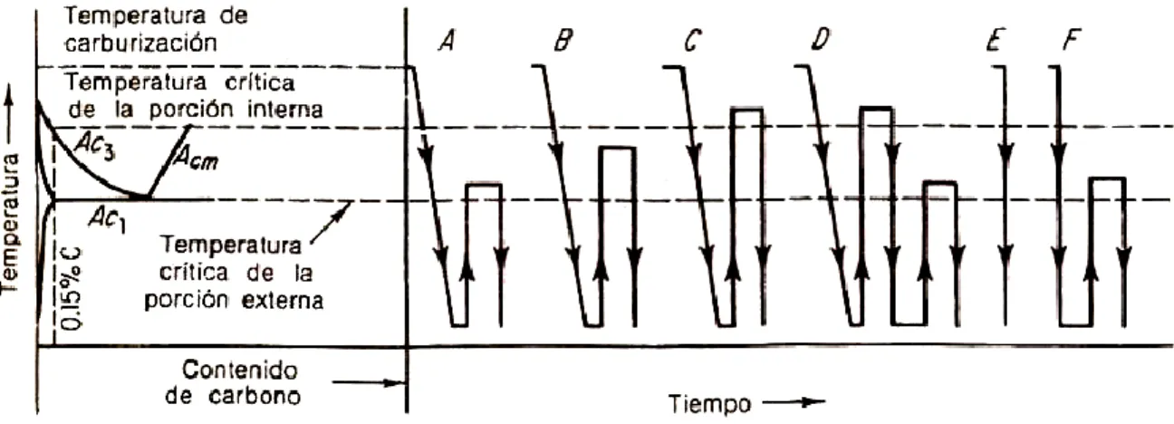 Figura  1.7.  Diversos  tratamientos  térmicos  para  aceros  carburizados.  Fuente:  Avner  S.,  1979, p