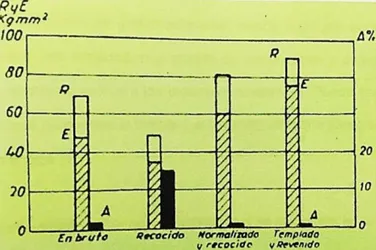 Figura  1.3.  Características  mecánicas de  las  fundiciones con grafito esferoidal  en diferentes 