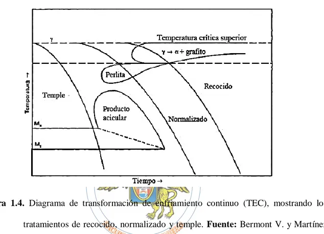 Figura  1.4.  Diagrama  de  transformación  de  enfriamiento  continuo  (TEC),  mostrando  los 