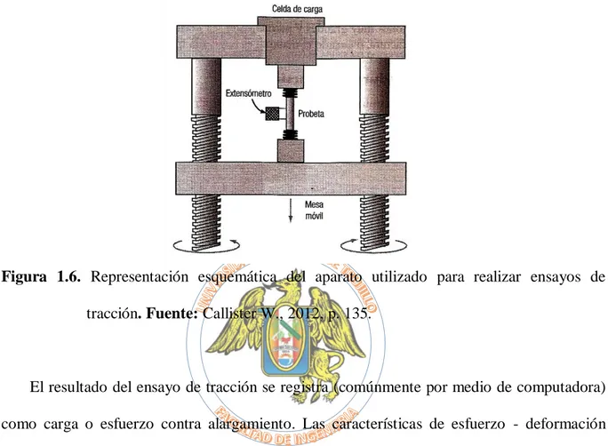 Figura  1.6.  Representación  esquemática  del  aparato  utilizado  para  realizar  ensayos  de 