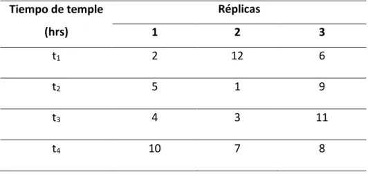 Tabla  2.4.  Matriz  de  orden  de  datos  del  experimento  matricial  de  un  solo  factor  para 