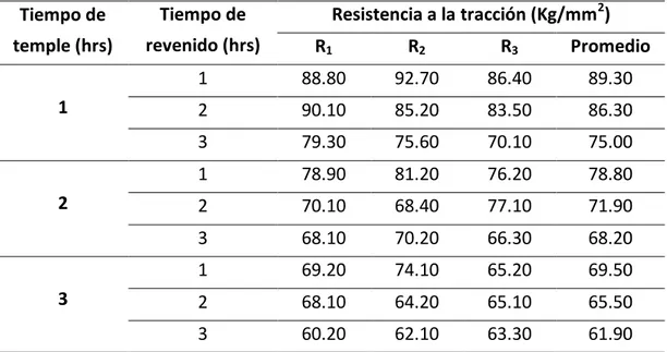 Tabla  3.4.  Resultados  obtenidos  del  ensayo  de  resistencia  a  la  tracción  para  diferentes tiempos de temple a 900°C y tiempos de revenido a 400°C  para probetas de aleación cobre – 10% aluminio (cuproaluminio)