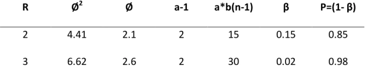 Tabla I.1. Cálculo del número de repeticiones y nivel de confiabilidad. 