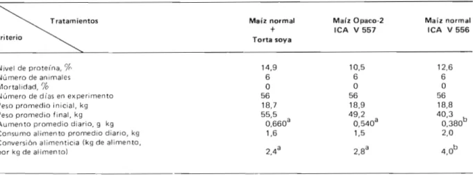 TABLA 5. Resumen de resultados obtenidos en el período de crecimeinto. (Evaluación del maíz ICA V 557 con cerdos).
