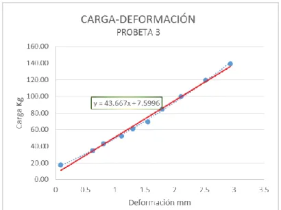 GRÁFICO 10. Módulo de Elasticidad para la probeta 03 