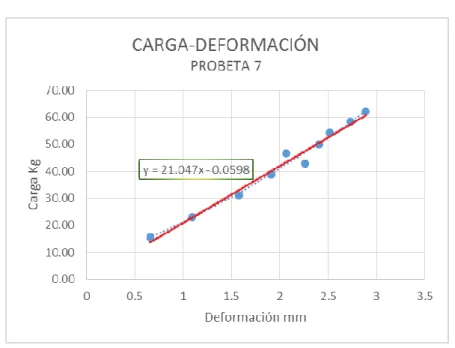 GRÁFICO 14. Módulo de Elasticidad para la probeta 07 