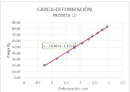GRÁFICO 17. Módulo de Elasticidad para la probeta 10 