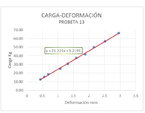 GRÁFICO 20. Módulo de Elasticidad para la probeta 13 