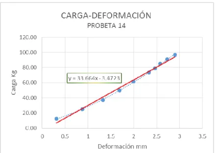 GRÁFICO 21. Módulo de Elasticidad para la probeta 14 