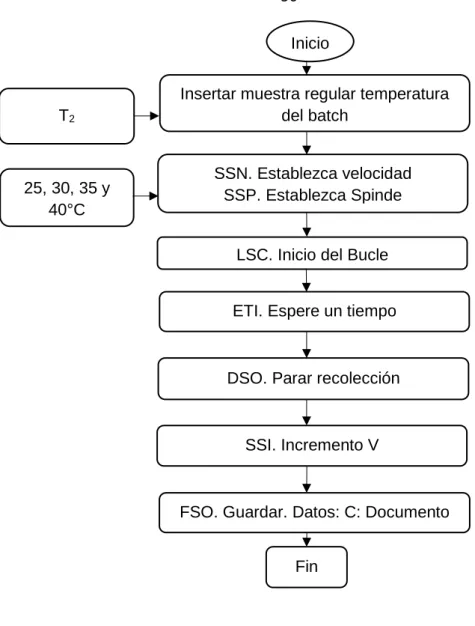 Figura  10.  Flujograma  establecido  para  la  programación  del  software del viscosímetro
