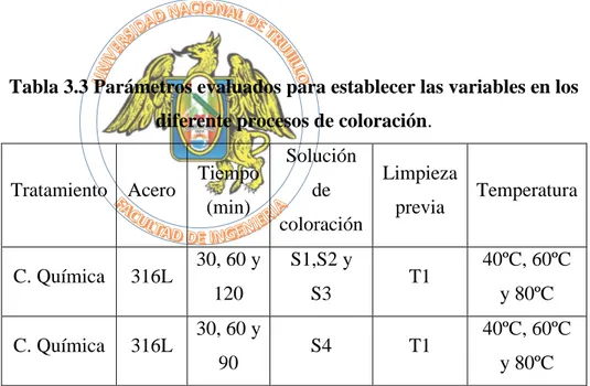 Tabla 3.3 Parámetros evaluados para establecer las variables en los  diferente procesos de coloración