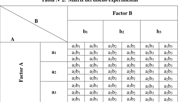 Tabla N°2.  Matriz del diseño experimental