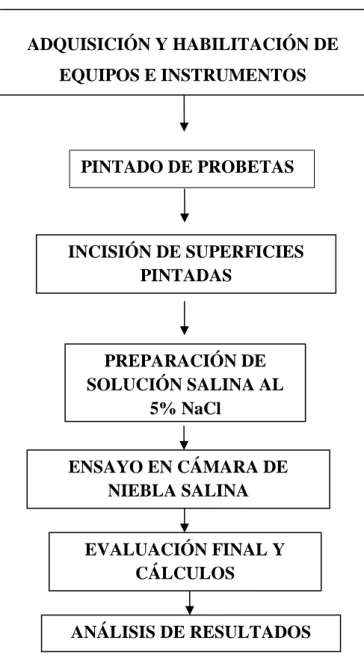 Figura N°7. Diagrama de bloques del procedimiento experimental. PINTADO DE PROBETAS 