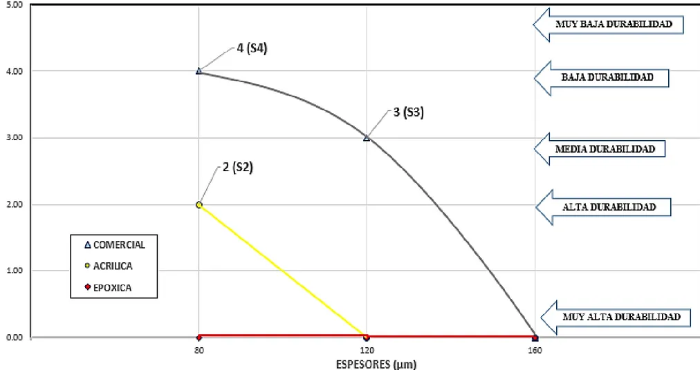 Figura N°9. Grado de ampollamiento de los sistemas de pinturas aplicadas sobre un acero ASTM A-36 sometidos a un ambiente salino  a diferentes rangos de espesores (µm)