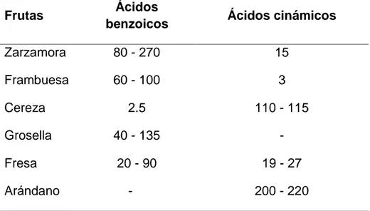 Cuadro 3. Contenido en mg/kg de ácido fenólicos de frutas rojas 