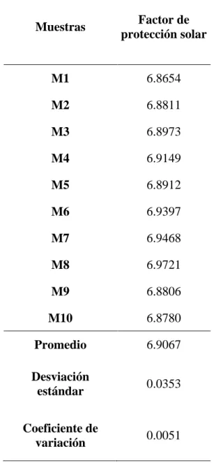 TABLA 8.  Factor de protección solar del extracto hidroalcohólico de Moringa oleifera  L