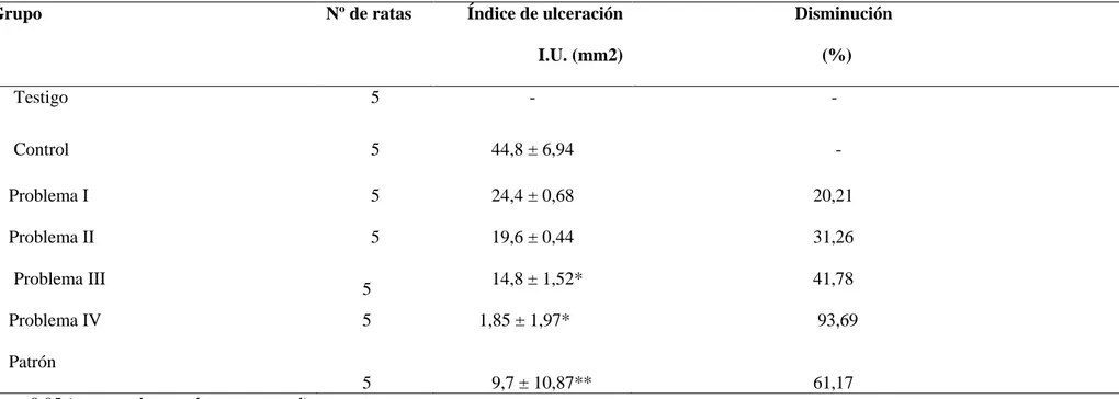 Tabla  1:  Análisis macroscópico según el  Índice  de Ulceración  tratados con  Solanum tuberosum L