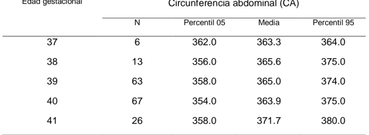 Tabla 1:  Medición ecográfica de la circunferencia abdominal mínima y  promedio por encima de la cual los fetos sanos a término se encuentran  en riesgo de macrosomía fetal en el Hospital Hipólito Unanue - Tacna.