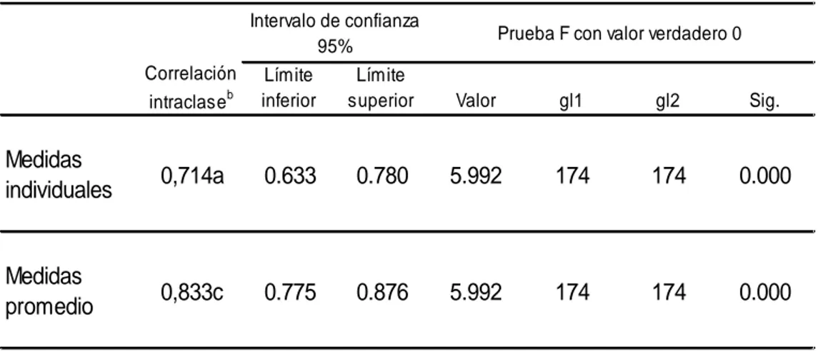 Tabla 6. Coeficiente de correlación intraclase  (CCI) para el peso fetal  estimado por ecografía y el peso al nacer