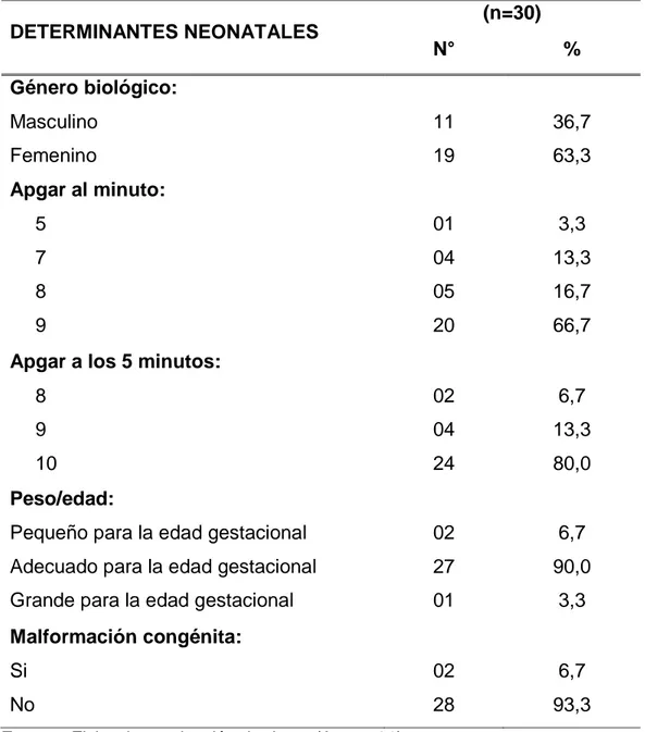 Tabla  01.  Determinantes  neonatales  que  condicionan  a  la  hipoglicemia  neonatal    en  el  Área  de  Neonatología  del  Servicio  de  Pediatría  del  Hospital  Regional  Docente  de  Medicina  Tropical  -  II  Trimestre Chanchamayo, 2017