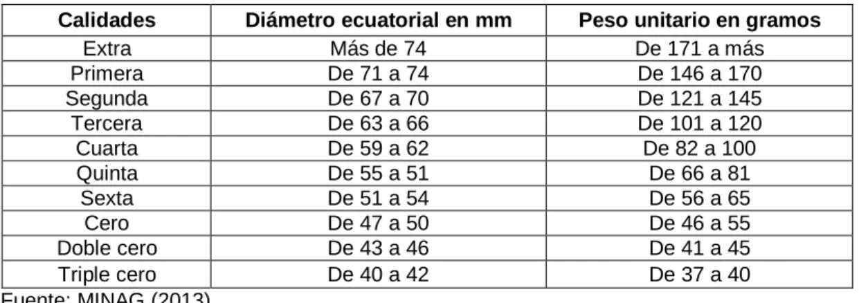 CUADRO Nº 2: Calibrado del melocotón 